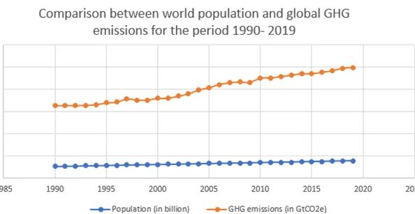 Cómo el crecimiento de la población humana afecta el calentamiento global por Joanna Paet ...