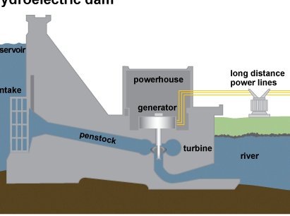 Explicación de la energía hidroeléctrica - Administración de Información Energética (EIA) de EE. UU.