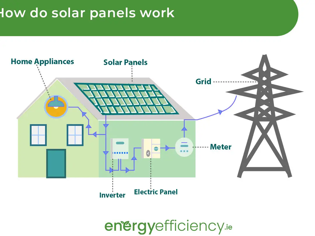 Cómo funcionan los paneles solares - Eficiencia energética Irlanda