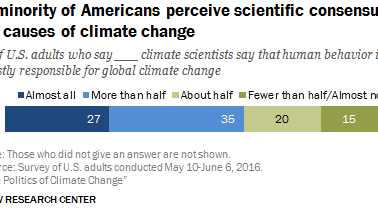 Opiniones de los estadounidenses sobre el cambio climático y los científicos del clima |